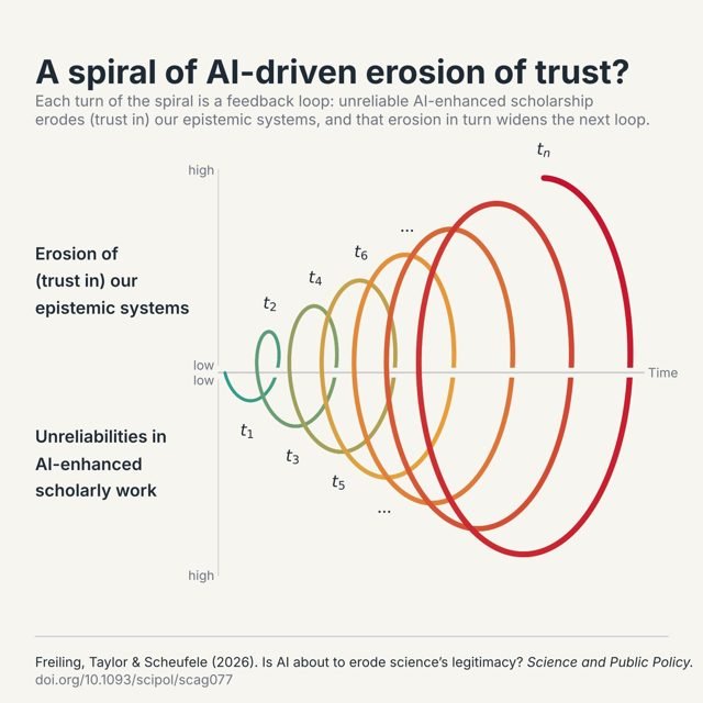 Diagram of a widening spiral over time: each loop links unreliabilities in AI-enhanced scholarly work to erosion of trust in epistemic systems, and each turn widens the next